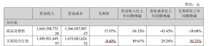 截图自新华联文旅2023年业绩报告