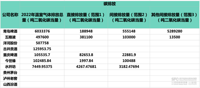 （图为10家强制披露酒企温室气体排放数据。数据来源：各公司2022年社会责任报告）