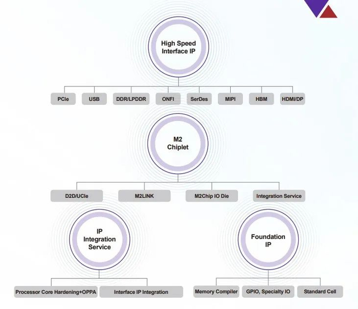 奎芯科技产品架构