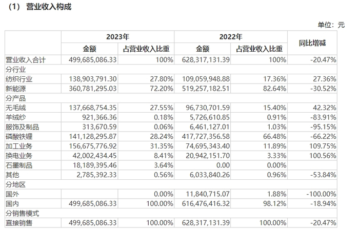 图片来源：财报截图