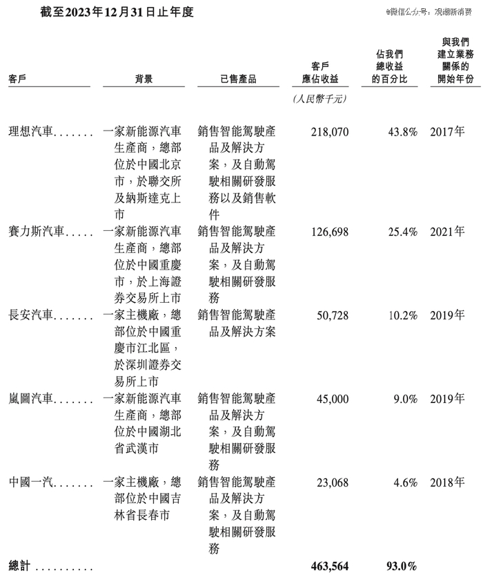 （来源：纵目科技招股书）
