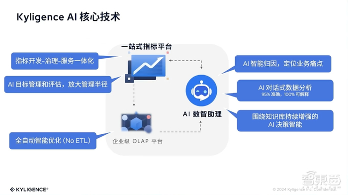 ▲Kyligence的AI核心技术