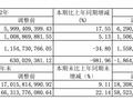 上海临港2023年营收同比增17.6%至70.5亿元，经营现金流由正转负｜年报速递