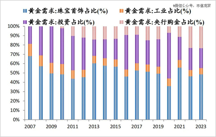 ▲央行购金需求占比快速提升