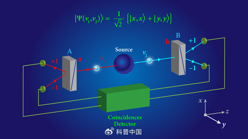 利用纠缠光子验证贝尔不等式的实验（图片来源：American Physical Society）