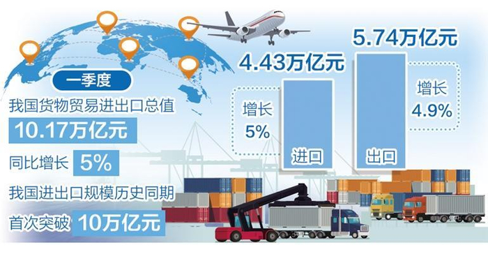 一季度增速创6个季度以来新高——外贸开局有力起势良好|进出口|跨境电商|民营企业_新浪新闻