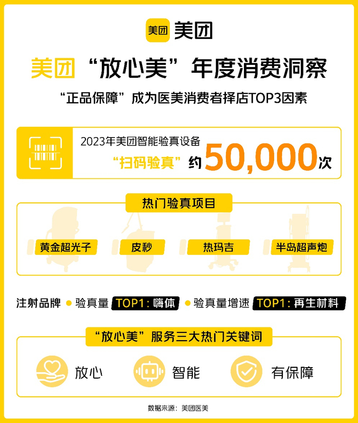 美团“放心美”年度消费洞察显示，医美消费者对正品关注度大幅提升。 报告截图