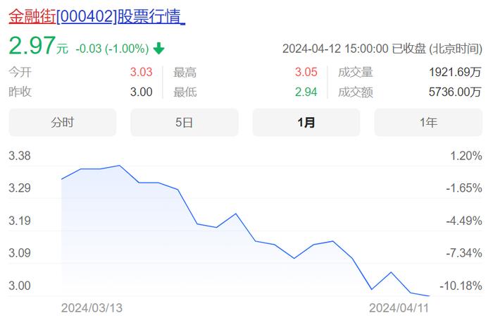 近一个月金融街股价表现 图片来源：九方智投