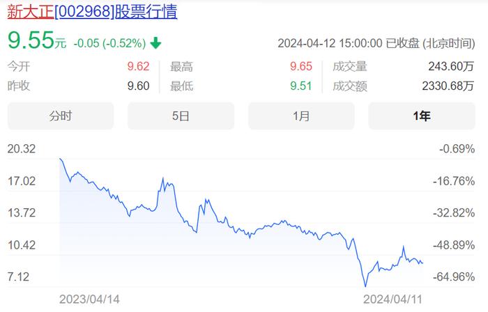 近一年新大正股价表现 图片来源：九方智反投