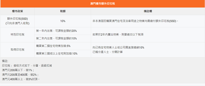 2018年2月-2023年12月澳门征收额外印花税情况。 图源：美联澳门网站