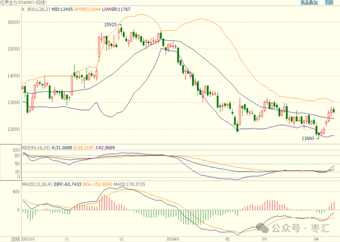 图表与数据来源：博易云