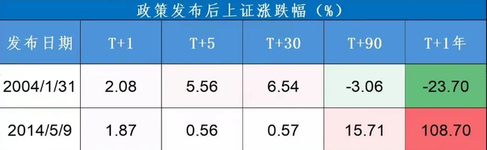 ▲2004、2014年“国九条”发布后沪指的涨跌幅