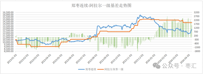 数据来源：郑州商品交易所华融融达红枣研究中心