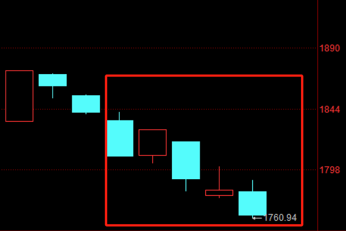 创业板指本周走势