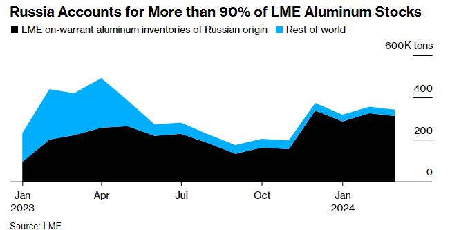 37年首次！俄罗斯金属被制裁后LME铝一度飙涨9.4%，业内：制裁并非是为大幅拉涨全球有色金属绝对价格
