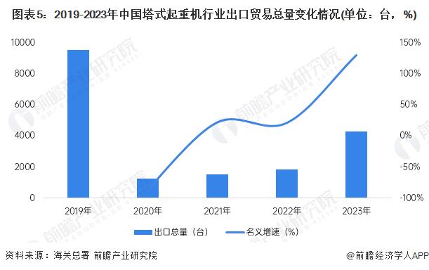 2024年中国塔式起重机进出口市场分析 出口贸易总额创新高【组图】