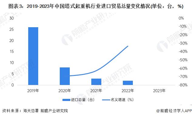 2024年中国塔式起重机进出口市场分析 出口贸易总额创新高【组图】