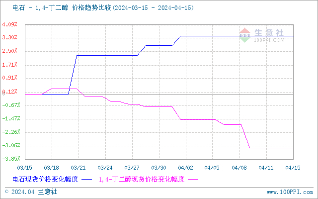 生意社甲醇（上游原料）-BDO价格走势比较图：