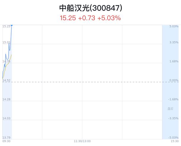 中船汉光大幅上涨 发布2023年报派发红利