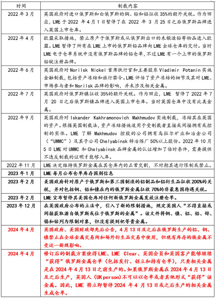 资料来源：国投安信期货整理