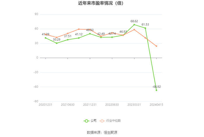 以本次披露业绩预告均值计算，公司近年市盈率（TTM）、市净率（LF）、市销率（TTM）情况如下图：