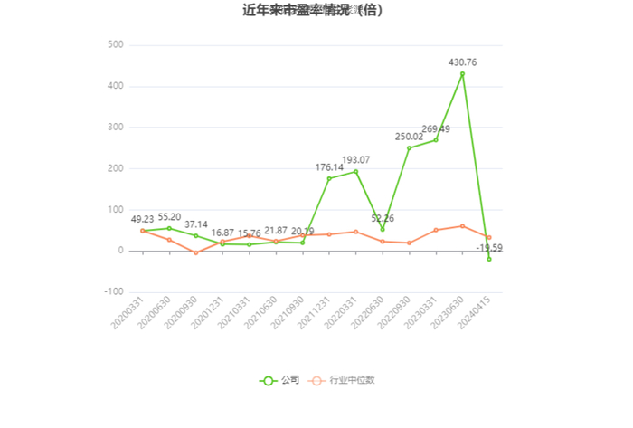 以本次披露业绩预告均值计算，公司近年市盈率（TTM）、市净率（LF）、市销率（TTM）情况如下图：