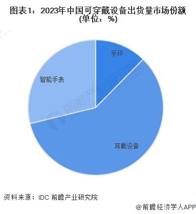 2024年中国可穿戴设备行业细分市场发展现状分析 耳戴设备占比约60%【组图】