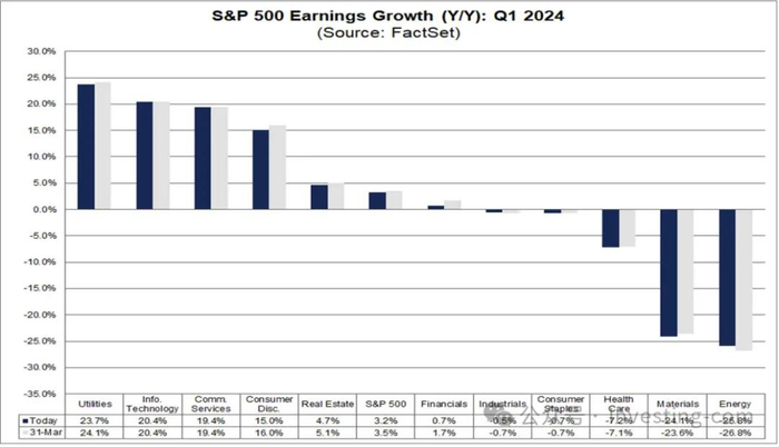 标普500指数盈利同比增速，来源：FactSet