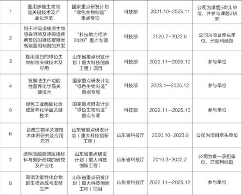 截取自《华熙生物科技股份有限公司2022年社会责任报告》