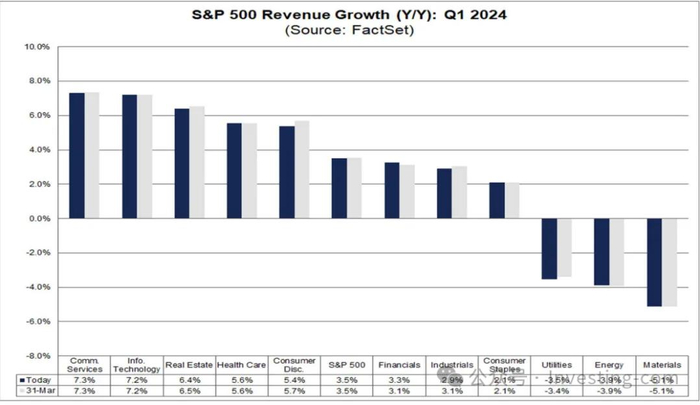 标普500指数营收同比增速，来源：FactSet