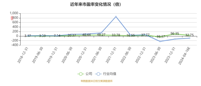 以本次披露业绩快报均值计算，公司近年市盈率（TTM）、市净率（LF）、市销率（TTM）情况如下图：