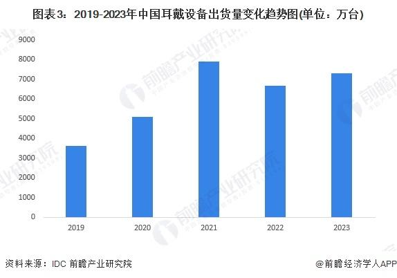 2024年中国可穿戴设备行业细分市场发展现状分析 耳戴设备占比约60%【组图】