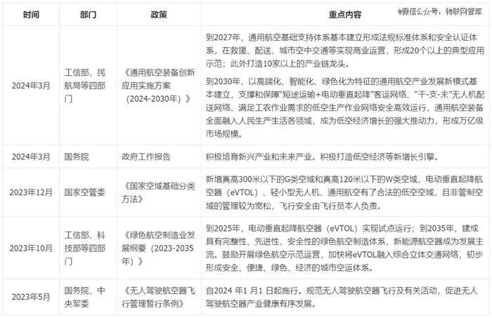 表：近期国家层面促进低空经济产业发展的相关政策