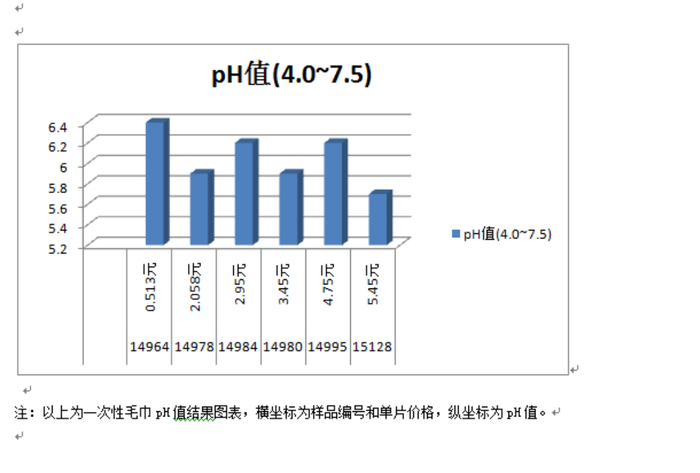 一次性毛巾pH值结果图片