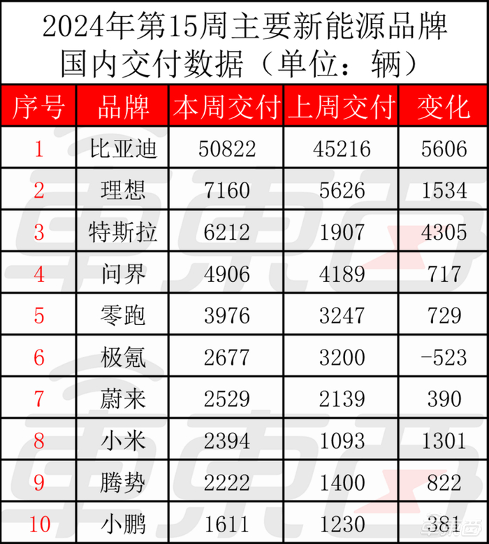 ▲上周（4.8-4.14）国内新能源车型交付量（数据来自网络）