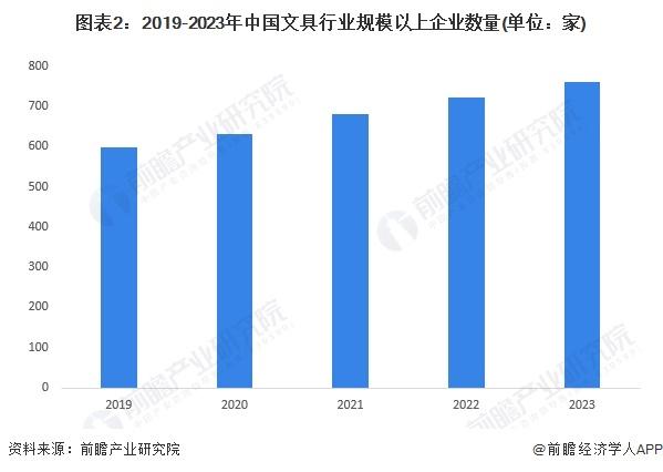2024年中国文具行业发展现状分析 2023年中国文具行业规上企业营业收入约为1088亿元【组图】