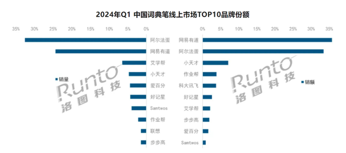 数据来源：洛图科技（RUNTO）线上监测数据，单位：%