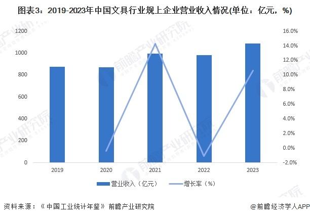2024年中国文具行业发展现状分析 2023年中国文具行业规上企业营业收入约为1088亿元【组图】