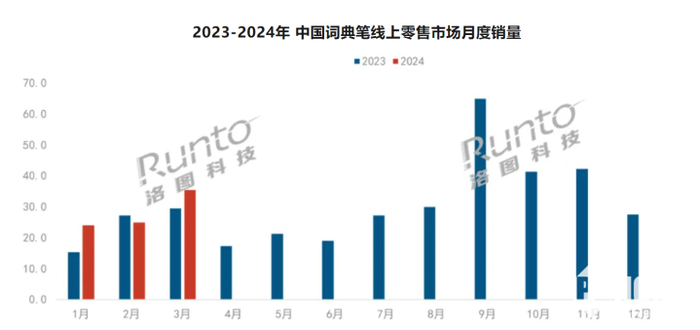 数据来源：洛图科技（RUNTO）线上监测数据，单位：万台