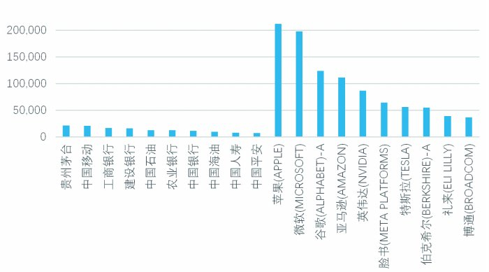 图2：A股与美股前十大市值公司对比（亿元人民币，以2023年12月31日人民币汇率折算）