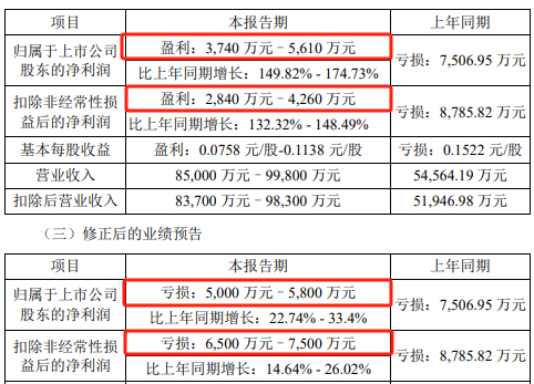 图为：鸿博股份修正2023年度业绩预告 