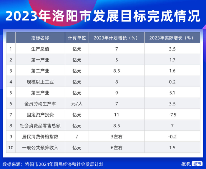 2023年洛阳市发展目标完成情况/搜狐城市制图