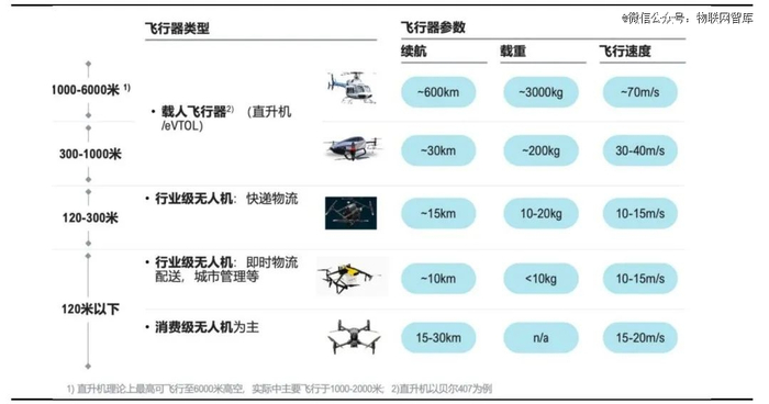 图：“低空经济”涉及飞行器类型及参数（数据来源：罗兰贝格，东吴证券研究所）