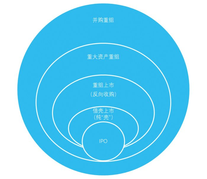 图3：企业和资产进入资本市场的途径