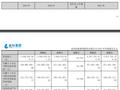 垒知集团2023年营收净利双降，董事长蔡永太薪酬同比下降10.4%丨年报拆解