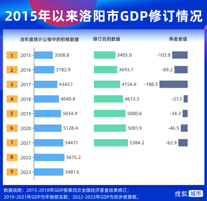 2015年以来洛阳市GDP修订情况/搜狐城市制图