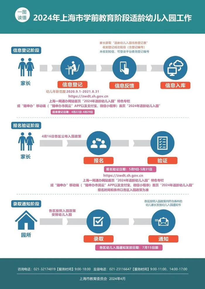 上海16区适龄幼儿入园政策公布！下周一起信息登记，鼓励提供托班，不得进行测试