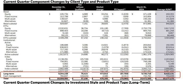 截图来源：贝莱德第一季度报告