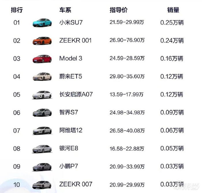 ▲2024年第15周小米SU7销量与其竞争车型对比（图源易车）