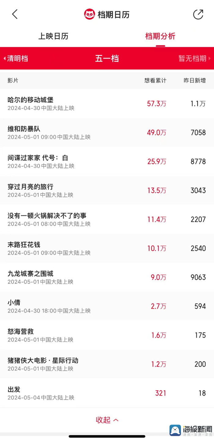 财鑫闻丨超10部影片定档,五一档新片预售票房破350万_新浪新闻
